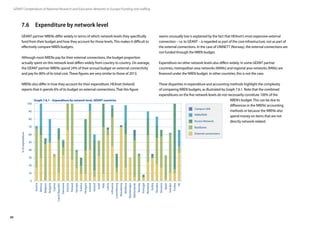 88
GÉANT Compendium of National Research and Education Networks In Europe / Funding and staffing
7.6	 Expenditure by network level
GÉANT partner NRENs differ widely in terms of which network levels they specifically
fund from their budget and how they account for those levels.This makes it difficult to
effectively compare NREN budgets.
Although most NRENs pay for their external connections, the budget proportion
actually spent on this network level differs widely from country to country. On average,
the GÉANT partner NRENs spend 24% of their annual budget on external connectivity
and pay for 80% of its total cost.These figures are very similar to those of 2013.
NRENs also differ in how they account for their expenditure. HEAnet (Ireland)
reports that it spends 6% of its budget on external connections.That this figure
seems unusually low is explained by the fact that HEAnet’s most expensive external
connection – i.e. to GÉANT – is regarded as part of the core infrastructure, not as part of
the external connections. In the case of UNINETT (Norway), the external connections are
not funded through the NREN budget.
Expenditure on other network levels also differs widely. In some GÉANT partner
countries, metropolitan area networks (MANs) and regional area networks (RANs) are
financed under the NREN budget. In other countries, this is not the case.
These disparities in expenditure and accounting methods highlight the complexity
of comparing NREN budgets, as illustrated by Graph 7.6.1. Note that the combined
expenditures on the five network levels do not necessarily constitute 100% of the
NREN’s budget.This can be due to
differences in the NRENs’accounting
methods or because the NRENs also
spend money on items that are not
directly network-related.
0
20
60
40
100
80
Access Network
Backbone
External connections
Campus LAN
MAN/RAN
UK
Austria
Belgium
Belarus
Bulgaria
CzechRepublic
Estonia
Finland
Greece
Georgia
Hungary
Iceland
Ireland
Israel
Italy
Latvia
Luxembourg
Lithuania
Macedonia
Montenegro
Moldova
Netherlands
Norway
Portugal
Romania
Slovakia
Serbia
Slovenia
Spain
Sweden
Turkey
%ofexpenditure
Denmark
Cyprus
90
30
70
50
10
Graph 7.6.1 – Expenditure by network level, GÉANT countries
 
