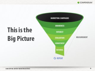 This is the
  Big Picture


DEMISTIFYING CONTENT MARKETING METRICS   10
 