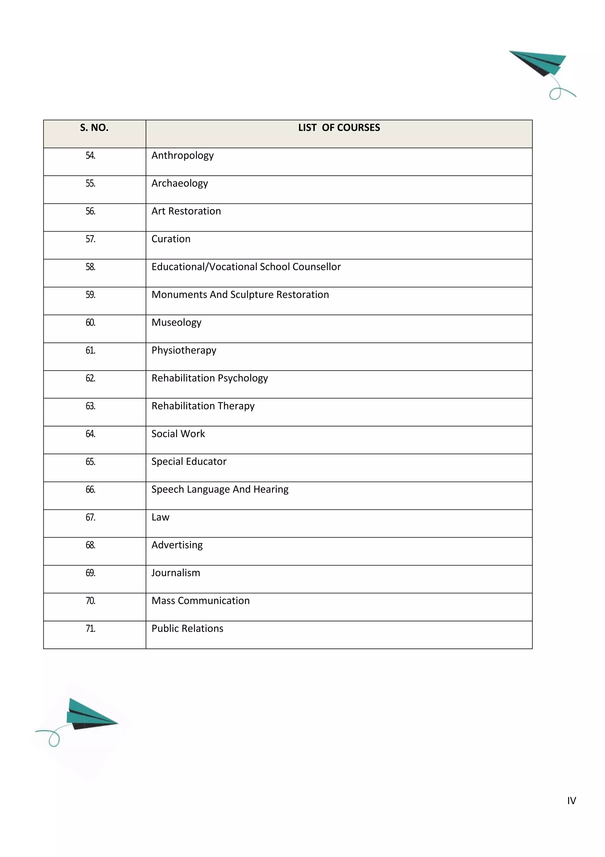 IV
S. NO. LIST OF COURSES
54. Anthropology
55. Archaeology
56. Art Restoration
57. Curation
58. Educational/Vocational School Counsellor
59. Monuments And Sculpture Restoration
60. Museology
61. Physiotherapy
62. Rehabilitation Psychology
63. Rehabilitation Therapy
64. Social Work
65. Special Educator
66. Speech Language And Hearing
67. Law
68. Advertising
69. Journalism
70. Mass Communication
71. Public Relations
 