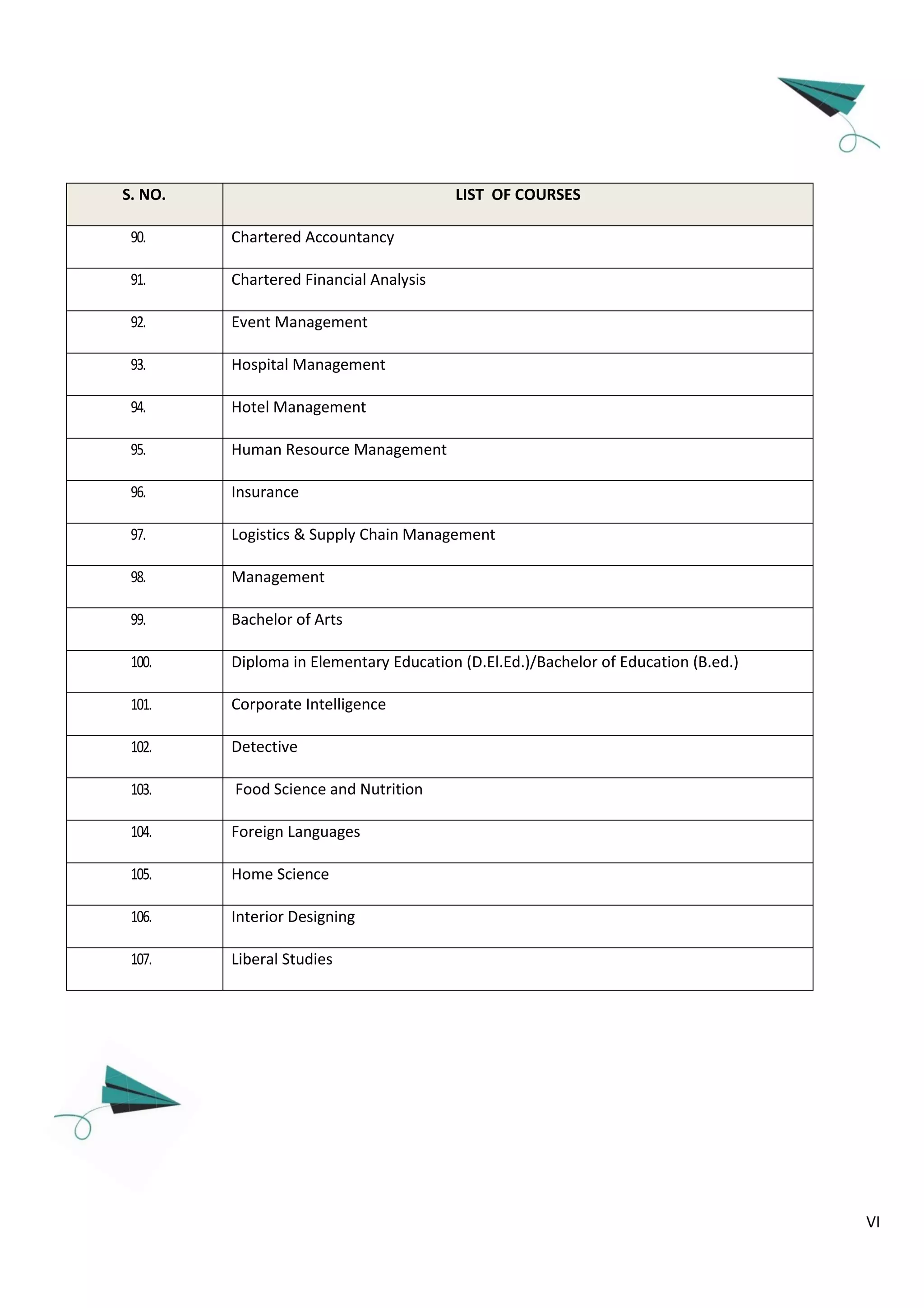 VI
S. NO. LIST OF COURSES
90. Chartered Accountancy
91. Chartered Financial Analysis
92. Event Management
93. Hospital Management
94. Hotel Management
95. Human Resource Management
96. Insurance
97. Logistics & Supply Chain Management
98. Management
99. Bachelor of Arts
100. Diploma in Elementary Education (D.El.Ed.)/Bachelor of Education (B.ed.)
101. Corporate Intelligence
102. Detective
103. Food Science and Nutrition
104. Foreign Languages
105. Home Science
106. Interior Designing
107. Liberal Studies
 