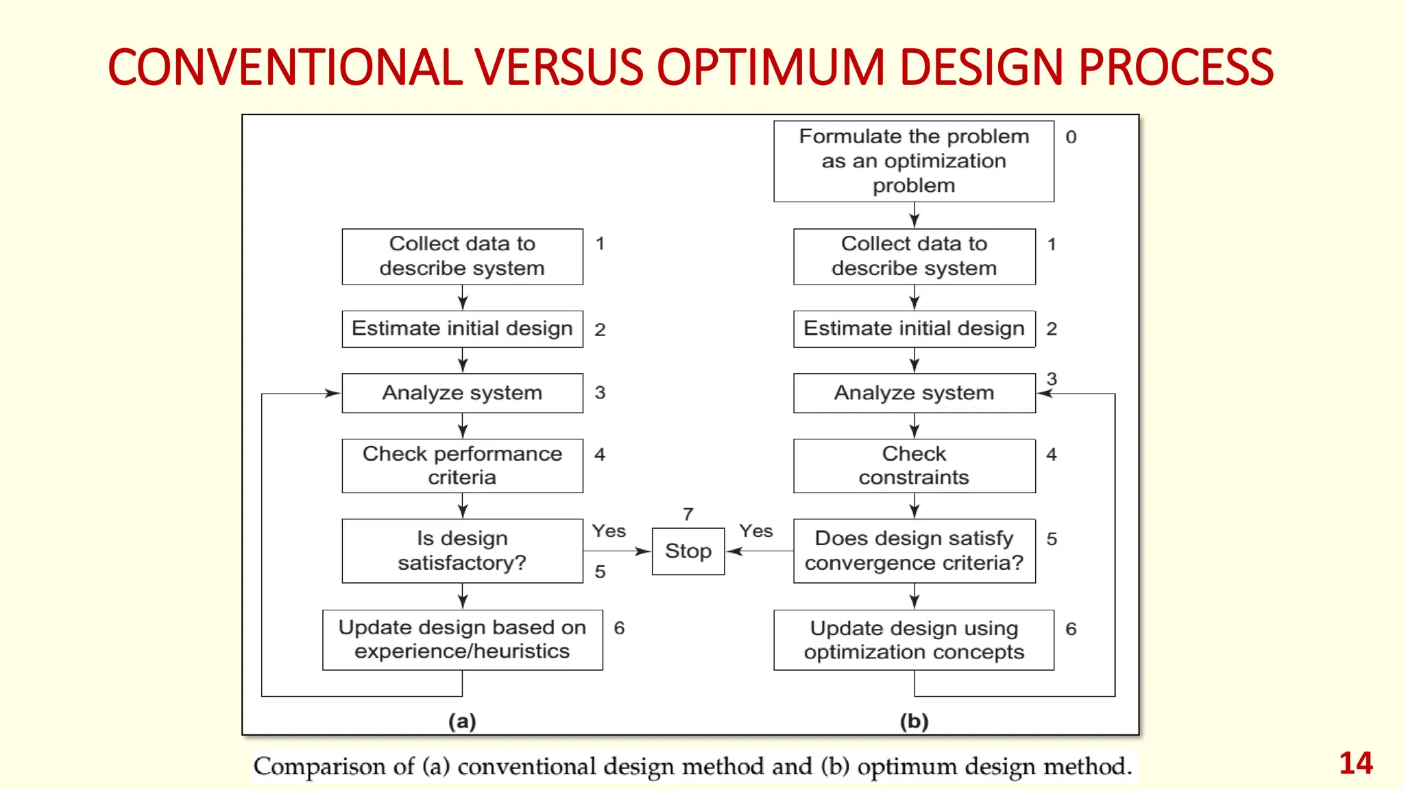CONVENTIONAL VERSUS OPTIMUM DESIGN PROCESS
14
 