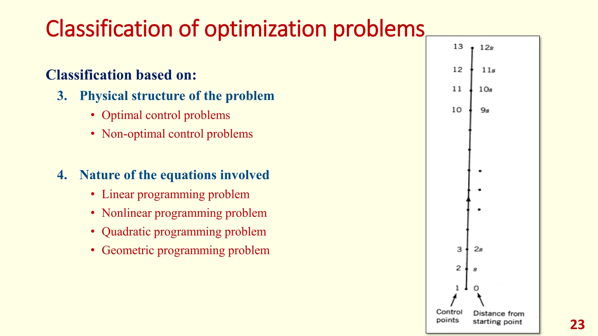 Classification of optimization problems
Classification based on:
3. Physical structure of the problem
• Optimal control problems
• Non-optimal control problems
4. Nature of the equations involved
• Linear programming problem
• Nonlinear programming problem
• Quadratic programming problem
• Geometric programming problem
23
 