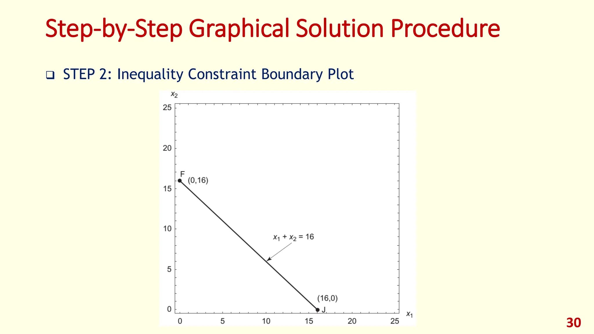 Step-by-Step Graphical Solution Procedure
❑ STEP 2: Inequality Constraint Boundary Plot
30
 