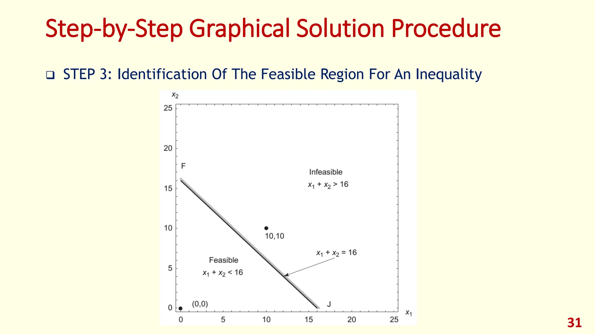 Step-by-Step Graphical Solution Procedure
❑ STEP 3: Identification Of The Feasible Region For An Inequality
31
 
