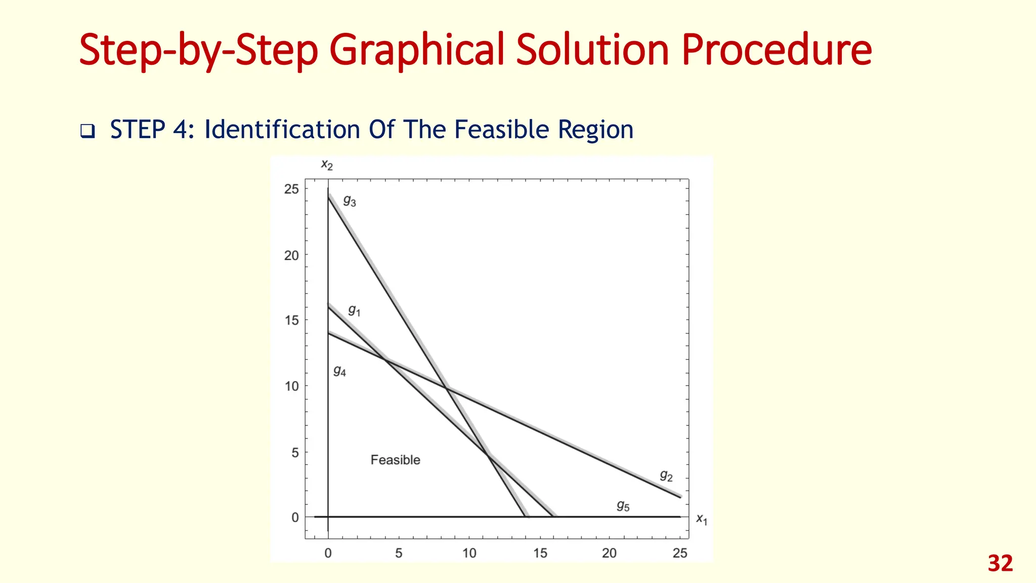 Step-by-Step Graphical Solution Procedure
❑ STEP 4: Identification Of The Feasible Region
32
 