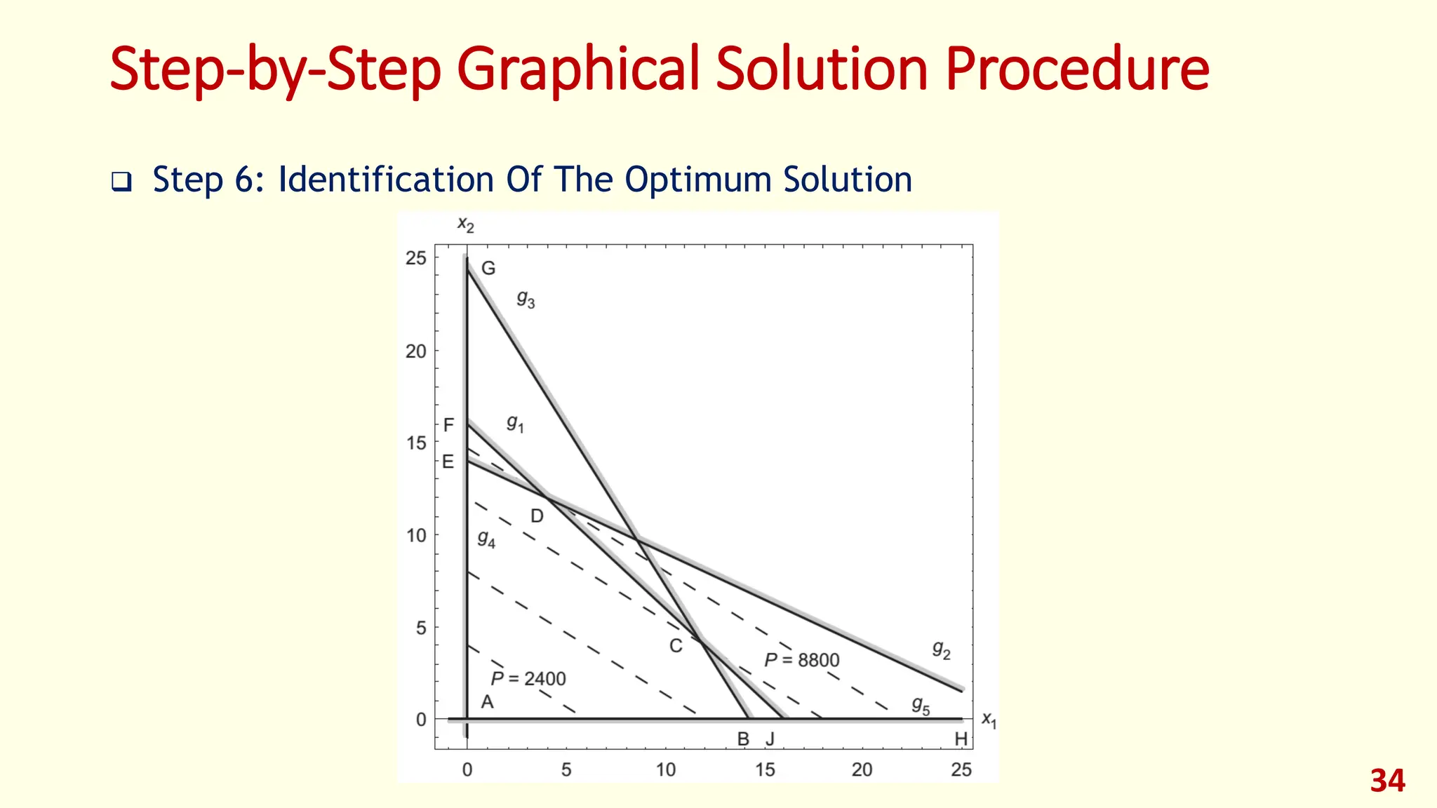 Step-by-Step Graphical Solution Procedure
❑ Step 6: Identification Of The Optimum Solution
34
 