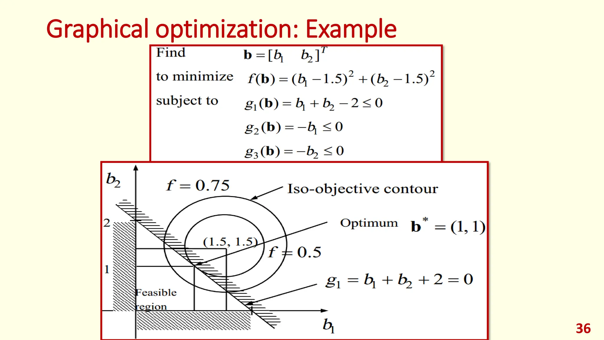 Graphical optimization: Example
36
 
