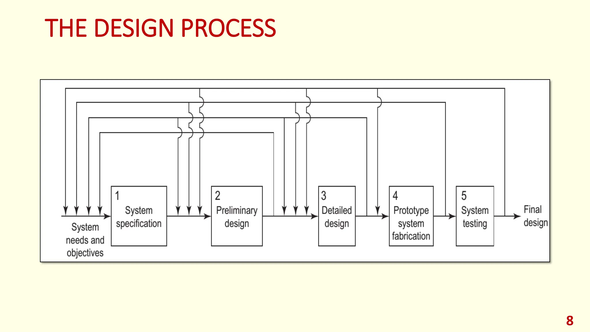 THE DESIGN PROCESS
8
 
