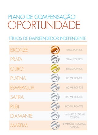 TÍTULOS DE EMPREENDEDOR INDEPENDENTE
BRONZE 10 MIL PONTOS
PRATA 30 MIL PONTOS
OURO 60 MIL PONTOS
PLATINA 100 MIL PONTOS
ESMERALDA 160 MIL PONTOS
SAFIRA 320 MIL PONTOS
RUBI 800 MIL PONTOS
DIAMANTE 1 MILHÃO E 600 MIL
PONTOS
MARFIM 3 MILHÕES E 200 MIL
PONTOS
PLANO DE COMPENSAÇÃO
OPORTUNIDADE
 
