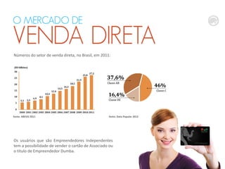 Os usuários que são Empreendedores Independentes
tem a possibilidade de vender o cartão de Associado ou
o título de Empreendedor Dumba.
Números do setor de venda direta, no Brasil, em 2011:
fonte: ABEVD 2011 fonte: Data Popular 2012
O MERCADO DE
VENDA DIRETA
 