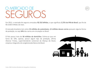 Em 2012, o mercado de seguros arrecadou R$ 252 bilhões, o que significou 5,72% do PIB do Brasil, que foi de
R$ 4,403 trilhões de reais.
O mercado brasileiro tem entre 35 milhões de automóveis, 12 milhões desses carros possuem alguma forma
de proteção, ou seja 34% dos carros em circulação no Brasil.
O País possui mais de 58 milhões de domicílios. Estima-se que em
torno de 10%, apenas, possui algum tipo de proteção, afirma
Aliomar Freitas, superintendente comercial da Aliança do Brasil,
empresa integrante do conglomerado Banco do Brasil.
Fonte: IBGE (Instituto Brasileiro de Geografia e Estatística)
O MERCADO DE
SEGUROS
 