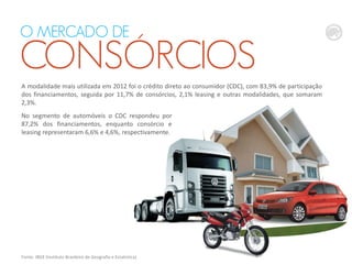 No segmento de automóveis o CDC respondeu por
87,2% dos financiamentos, enquanto consórcio e
leasing representaram 6,6% e 4,6%, respectivamente.
O MERCADO DE
CONSÓRCIOS
A modalidade mais utilizada em 2012 foi o crédito direto ao consumidor (CDC), com 83,9% de participação
dos financiamentos, seguida por 11,7% de consórcios, 2,1% leasing e outras modalidades, que somaram
2,3%.
Fonte: IBGE (Instituto Brasileiro de Geografia e Estatística)
 
