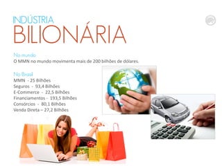 No mundo
O MMN no mundo movimenta mais de 200 bilhões de dólares.
No Brasil
MMN - 25 Bilhões
Seguros - 93,4 Bilhões
E-Commerce - 22,5 Bilhões
Financiamentos - 193,5 Bilhões
Consórcios - 80,1 Bilhões
Venda Direta – 27,2 Bilhões
INDÚSTRIA
BILIONÁRIA
 