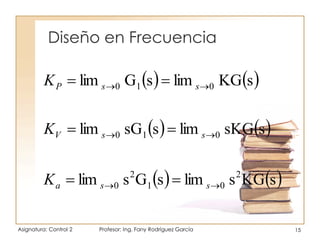 Diseño en Frecuencia
Asignatura: Control 2 Profesor: Ing. Fany Rodríguez García 15
   
   
   sKGslimsGslim
ssKGlimssGlim
sKGlimsGlim
2
01
2
0
010
010






ssa
ssV
ssP
K
K
K
 