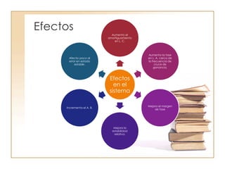 Efectos
Efectos
en el
sistema
Aumenta el
amortiguamiento
en L. C.
Aumenta la fase
en L. A. cerca de
la frecuencia de
cruce de
ganancia,
Mejora el margen
de fase
Mejora la
estabilidad
relativa.
Incrementa el A. B.
Afecta poco al
error en estado
estable.
 