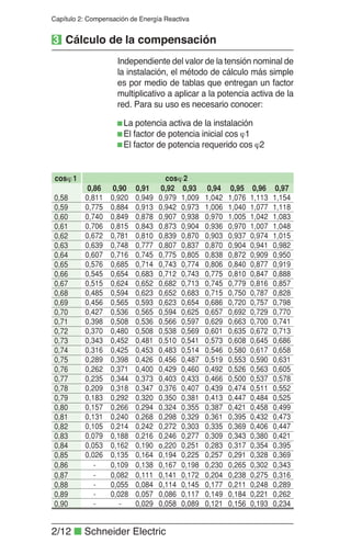 2/12 ■ Schneider Electric
Capítulo 2: Compensación de Energía Reactiva
Independiente del valor de la tensión nominal de
la instalación, el método de cálculo más simple
es por medio de tablas que entregan un factor
multiplicativo a aplicar a la potencia activa de la
red. Para su uso es necesario conocer:
La potencia activa de la instalación
El factor de potencia inicial cos ϕ1
El factor de potencia requerido cos ϕ2
3 Cálculo de la compensación
 