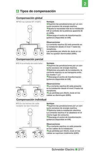 Schneider Electric ■ 2/17
2
VentajasNº2 A la entrada de cada taller
Suprime las penalizaciones por un con-
sumo excesivo de energía reactiva.
Optimiza una parte de la instalación, la
corriente reactiva no se transporta entre
los niveles 1 y 2
Descarga el centro de transformación
(potencia disponible en kW).
Observaciones
La corriente reactiva (Ir) está presente
en la instalación desde el nivel 2 hasta los
receptores.
Las pérdidas por efecto Joule en los
cables se disminuyen (kWh).
Compensación parcial
Compensación global
Ventajas
Suprime las penalizaciones por un con-
sumo excesivo de energía reactiva.
Ajusta la necesidad real de la instalación
kW al contrato de la potencia aparente (S
en kWA).
Descarga el centro de transformación
(potencia disponible en kW).
Observaciones
La corriente reactiva (Ir) está presente en
la instalación desde el nivel 1 hasta los
receptores.
Las pérdidas por efecto de Joule en ca-
bles no quedan disminuídas (kWh).
Ventajas
Suprime las penalizaciones por un con-
sumo excesivo de energía reactiva.
Optimiza toda la instalación eléctrica.
La corriente reactiva Ir se abastece en el
mismo lugar de consumo.
Descarga el centro de transformación
(potencia disponible en kW).
Observaciones
La corriente reactiva no está presente
en los cables de la instalación.
Las pérdidas por efecto Joule en los
cables se suprimen totalmente (kWh).
Compensación individual
Nº3 En los bornes de cada
receptor de tipo inductivo
Nº1En las salidas BT (TGBT)
4 Tipos de compensación
 