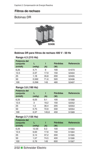 2/32 ■ Schneider Electric
Capítulo 2: Compensación de Energía Reactiva
Bobinas DR para ﬁltros de rechazo 400 V - 50 Hz
52406
450
330
205
100
480
320
200
150
150
100
600
400
200
150
100
(W)
Pérdidas
(W)
Pérdidas
(W)
Pérdidas
145,6
72,8
36,4
9,1
143
71,6
35,8
17,9
18,2
9
149
74,5
37,2
17,6
9,3
(A)
I
(A)
I
(A)
I
0,37
0,75
1,5
6,03
0,296
0,592
1,18
2,37
3
4,71
0,78
1,57
3,14
6,63
12,56
(mHy)
L
(mHy)
L
(mHy)
L
51567
51565
51566
51563
51564
51569
Referencia
52353
52354
52407
52406
52405
52404
51568
52352
51573
Referencia
Referencia
Rango 4.3 (215 Hz)
Rango 3.8 (190 Hz)
Rango 2.7 (135 Hz)
Potencia del
100
50
25
6,25
100
50
25
12,5
12,5
6,25
conjunto
100
50
25
12,5
6,25
(kVAR)
Potencia del
conjunto
(kVAR)
Potencia del
conjunto
(kVAR)
Bobinas DR
Filtros de rechazo
 