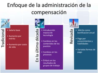 Enfoque de la administración de la
                       compensación
Tradicional




                                    En la última década




                                                                                Revisada
              • Salario base                              • Introducción                   • Mérito como
                                                            masiva de                        bonificacion anual
              • Aumento por                                 tecnología
                mérito                                                                     • Pago por
                                                          • Cambios en los                   conocimientos y
              • Aumento por costo                           contenidos de los                habilidades
                de vida                                     puestos
                                                                                           • Variadas formas de
                                                          • Cambios en los                   pago
                                                            procesos

                                                          • Énfasis en los
                                                            resultados de
                                                            grupos de trabajo
 