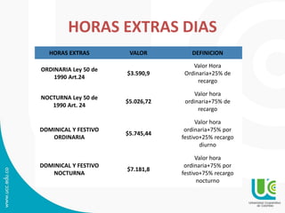 HORAS EXTRAS DIAS
HORAS EXTRAS VALOR DEFINICION
ORDINARIA Ley 50 de
1990 Art.24
$3.590,9
Valor Hora
Ordinaria+25% de
recargo
NOCTURNA Ley 50 de
1990 Art. 24
$5.026,72
Valor hora
ordinaria+75% de
recargo
DOMINICAL Y FESTIVO
ORDINARIA
$5.745,44
Valor hora
ordinaria+75% por
festivo+25% recargo
diurno
DOMINICAL Y FESTIVO
NOCTURNA
$7.181,8
Valor hora
ordinaria+75% por
festivo+75% recargo
nocturno
 