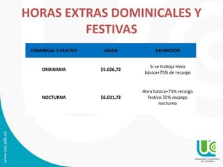HORAS EXTRAS DOMINICALES Y
FESTIVAS
DOMINICAL Y FESTIVO VALOR DEFINICION
ORDINARIA $5.026,72
Si se trabaja Hora
básica+75% de recargo
NOCTURNA $6.031,72
Hora básica+75% recargo
festivo 35% recargo
nocturno
 