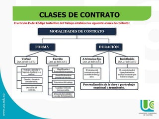 CLASES DE CONTRATO
El artículo 45 del Código Sustantivo del Trabajo establece las siguientes clases de contrato:
 
