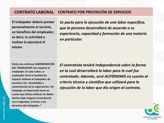 CONTRATO LABORAL CONTRATO POR PRESTACIÓN DE SERVICIOS
El trabajador deberá prestar
personalmente el servicio,
en beneficio del empleador;
es decir, la actividad a
realizar la ejecutará el
mismo.
Se pacta para la ejecución de una labor específica,
que la persona desarrollará de acuerdo a su
experiencia, capacidad y formación de una materia
en particular.
Existe una continua SUBORDINACIÓN
DEL TRABAJADOR con respecto al
empleador. En este orden, el
empleador tiene la facultad de
impartir órdenes al trabajador, de
acuerdo a las necesidades y
conveniencias de la organización. Sin
embargo, es importante tener en
cuenta que dichas órdenes no deben
atentar bajo ninguna circunstancia
con la dignidad, el honor y los
derechos del trabajador. *
El contratista tendrá independencia sobre la forma
en la cual desarrollará la labor para la cual fue
contratado. Además, será AUTÓNOMO en cuanto al
criterio técnico y científico que utilizará para la
ejecución de la labor que dio origen al contrato.
 