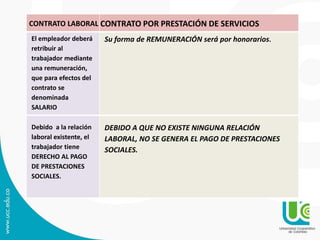 El empleador deberá
retribuir al
trabajador mediante
una remuneración,
que para efectos del
contrato se
denominada
SALARIO
Su forma de REMUNERACIÓN será por honorarios.
Debido a la relación
laboral existente, el
trabajador tiene
DERECHO AL PAGO
DE PRESTACIONES
SOCIALES.
DEBIDO A QUE NO EXISTE NINGUNA RELACIÓN
LABORAL, NO SE GENERA EL PAGO DE PRESTACIONES
SOCIALES.
CONTRATO LABORAL CONTRATO POR PRESTACIÓN DE SERVICIOS
 