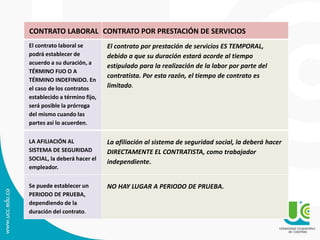 El contrato laboral se
podrá establecer de
acuerdo a su duración, a
TÉRMINO FIJO O A
TÉRMINO INDEFINIDO. En
el caso de los contratos
establecido a término fijo,
será posible la prórroga
del mismo cuando las
partes así lo acuerden.
El contrato por prestación de servicios ES TEMPORAL,
debido a que su duración estará acorde al tiempo
estipulado para la realización de la labor por parte del
contratista. Por esta razón, el tiempo de contrato es
limitado.
LA AFILIACIÓN AL
SISTEMA DE SEGURIDAD
SOCIAL, la deberá hacer el
empleador.
La afiliación al sistema de seguridad social, la deberá hacer
DIRECTAMENTE EL CONTRATISTA, como trabajador
independiente.
Se puede establecer un
PERIODO DE PRUEBA,
dependiendo de la
duración del contrato.
NO HAY LUGAR A PERIODO DE PRUEBA.
CONTRATO LABORAL CONTRATO POR PRESTACIÓN DE SERVICIOS
 
