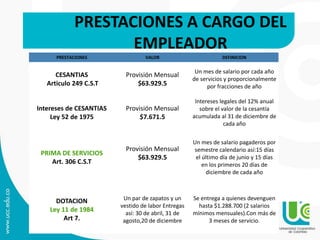 PRESTACIONES VALOR DEFINICION
CESANTIAS
Articulo 249 C.S.T
Provisión Mensual
$63.929.5
Un mes de salario por cada año
de servicios y proporcionalmente
por fracciones de año
Intereses de CESANTIAS
Ley 52 de 1975
Provisión Mensual
$7.671.5
Intereses legales del 12% anual
sobre el valor de la cesantía
acumulada al 31 de diciembre de
cada año
PRIMA DE SERVICIOS
Art. 306 C.S.T
Provisión Mensual
$63.929.5
Un mes de salario pagaderos por
semestre calendario así:15 días
el último día de junio y 15 días
en los primeros 20 días de
diciembre de cada año
DOTACION
Ley 11 de 1984
Art 7.
Un par de zapatos y un
vestido de labor Entregas
así: 30 de abril, 31 de
agosto,20 de diciembre
Se entrega a quienes devenguen
hasta $1.288.700 (2 salarios
mínimos mensuales).Con más de
3 meses de servicio.
PRESTACIONES A CARGO DEL
EMPLEADOR
 