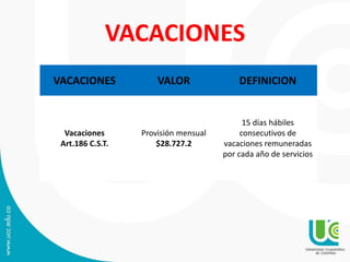 VACACIONES
VACACIONES VALOR DEFINICION
Vacaciones
Art.186 C.S.T.
Provisión mensual
$28.727.2
15 días hábiles
consecutivos de
vacaciones remuneradas
por cada año de servicios
 