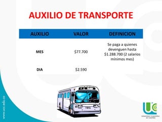 AUXILIO DE TRANSPORTE
AUXILIO VALOR DEFINICION
MES $77.700
Se paga a quienes
devenguen hasta
$1.288.700 (2 salarios
mínimos mes)
DIA $2.590
 