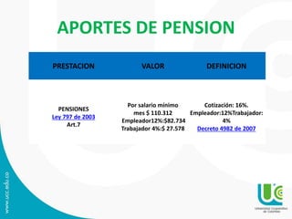 APORTES DE PENSION
PRESTACION VALOR DEFINICION
PENSIONES
Ley 797 de 2003
Art.7
Por salario mínimo
mes $ 110.312
Empleador12%:$82.734
Trabajador 4%:$ 27.578
Cotización: 16%.
Empleador:12%Trabajador:
4%
Decreto 4982 de 2007
 
