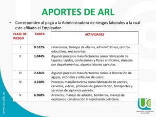 APORTES DE ARL
• Corresponden al pago a la Administradora de riesgos laborales a la cual
este afiliado el Empleador.
CLASE DE
RIESGO
​ TARIFA ACTIVIDADES
​I ​0.522% ​Financieras, trabajos de oficina, administrativos, centros
educativos, restaurantes.
​II ​1.044% ​Algunos procesos manufactureros como fabricación de
tapetes, tejidos, confecciones y flores artificiales, almacén
por departamentos, algunas labores agrícolas.
​III ​2.436% ​Algunos procesos manufactureros como la fabricación de
agujas, alcoholes y artículos de cuero.
​IV ​4.350% ​Procesos manufactureros como fabricación de aceites,
cervezas, vidrios, procesos de galvanización, transportes y
servicios de vigilancia privada.
​V ​​6.960% ​Areneras, manejo de asbesto, bomberos, manejo de
explosivos, construcción y explotación petrolera.
 