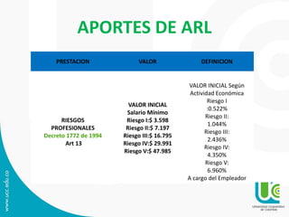 APORTES DE ARL
PRESTACION VALOR DEFINICION
RIESGOS
PROFESIONALES
Decreto 1772 de 1994
Art 13
VALOR INICIAL
Salario Mínimo
Riesgo I:$ 3.598
Riesgo II:$ 7.197
Riesgo III:$ 16.795
Riesgo IV:$ 29.991
Riesgo V:$ 47.985
VALOR INICIAL Según
Actividad Económica
Riesgo I
:0.522%
Riesgo II:
1.044%
Riesgo III:
2.436%
Riesgo IV:
4.350%
Riesgo V:
6.960%
A cargo del Empleador
 