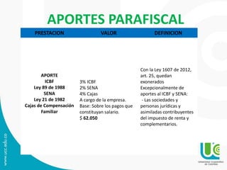 APORTES PARAFISCAL
PRESTACION VALOR DEFINICION
APORTE
ICBF
Ley 89 de 1988
SENA
Ley 21 de 1982
Cajas de Compensación
Familiar
3% ICBF
2% SENA
4% Cajas
A cargo de la empresa.
Base: Sobre los pagos que
constituyan salario.
$ 62.050
Con la Ley 1607 de 2012,
art. 25, quedan
exonerados
Excepcionalmente de
aportes al ICBF y SENA:
- Las sociedades y
personas jurídicas y
asimiladas contribuyentes
del impuesto de renta y
complementarios.
 