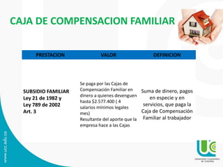 CAJA DE COMPENSACION FAMILIAR
PRESTACION VALOR DEFINICION
SUBSIDIO FAMILIAR
Ley 21 de 1982 y
Ley 789 de 2002
Art. 3
Se paga por las Cajas de
Compensación Familiar en
dinero a quienes devenguen
hasta $2.577.400 ( 4
salarios mínimos legales
mes)
Resultante del aporte que la
empresa hace a las Cajas
Suma de dinero, pagos
en especie y en
servicios, que paga la
Caja de Compensación
Familiar al trabajador
 