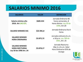 SALARIOS MINIMO 2016
SALARIOS VALOR DEFINICION
Salario mínimo año
2016. Art 145 CST.
$689.454
Jornada Ordinaria 48
horas semanales, 8
horas diarias. Ley 50 de
1990, Art.20
SALARIO MINIMO DIA $22.981,8
Jornada Ordinaria Día 8
horas
SALARIO MINIMO
HORA ORDINARIA
$2.872,72
Jornada ordinaria 6 a.m.
a 10 p.m. Ley 789 de
2002, Art. 25
SALARIO MINIMO
HORA NOCTURNA
Ley 50 de 1990 Art. 24
$3.878,17
Jornada Nocturna
10p.m a 6 a.m. Valor
Hora Ordinaria+35% de
recargo
 