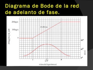 Diagrama de Bode de la red
de adelanto de fase.
 