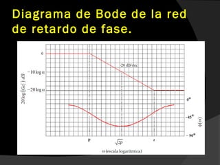 Diagrama de Bode de la red
de retardo de fase.
 