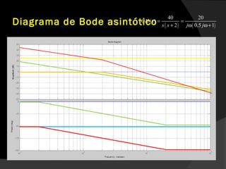 Diagrama de Bode asintótico ( ) ( )
40 20
( )
2 0.5 1
GH s
s s j j
= =
+ ω ω+
 