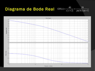 Diagrama de Bode Real ( ) ( )
40 20
( )
2 0.5 1
GH s
s s j j
= =
+ ω ω+
 