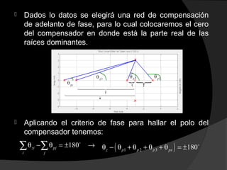  Dados lo datos se elegirá una red de compensación
de adelanto de fase, para lo cual colocaremos el cero
del compensador en donde está la parte real de las
raíces dominantes.
 Aplicando el criterio de fase para hallar el polo del
compensador tenemos:
180zi pj
i j
θ − θ = ± →∑ ∑ o
( )1 2 3 180z p p p pxθ − θ + θ + θ + θ = ± o
 