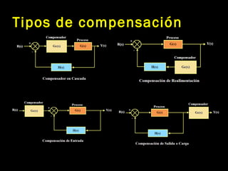 Tipos de compensación
 