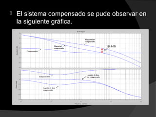  El sistema compensado se pude observar en
la siguiente gráfica.
18.4dB
 
