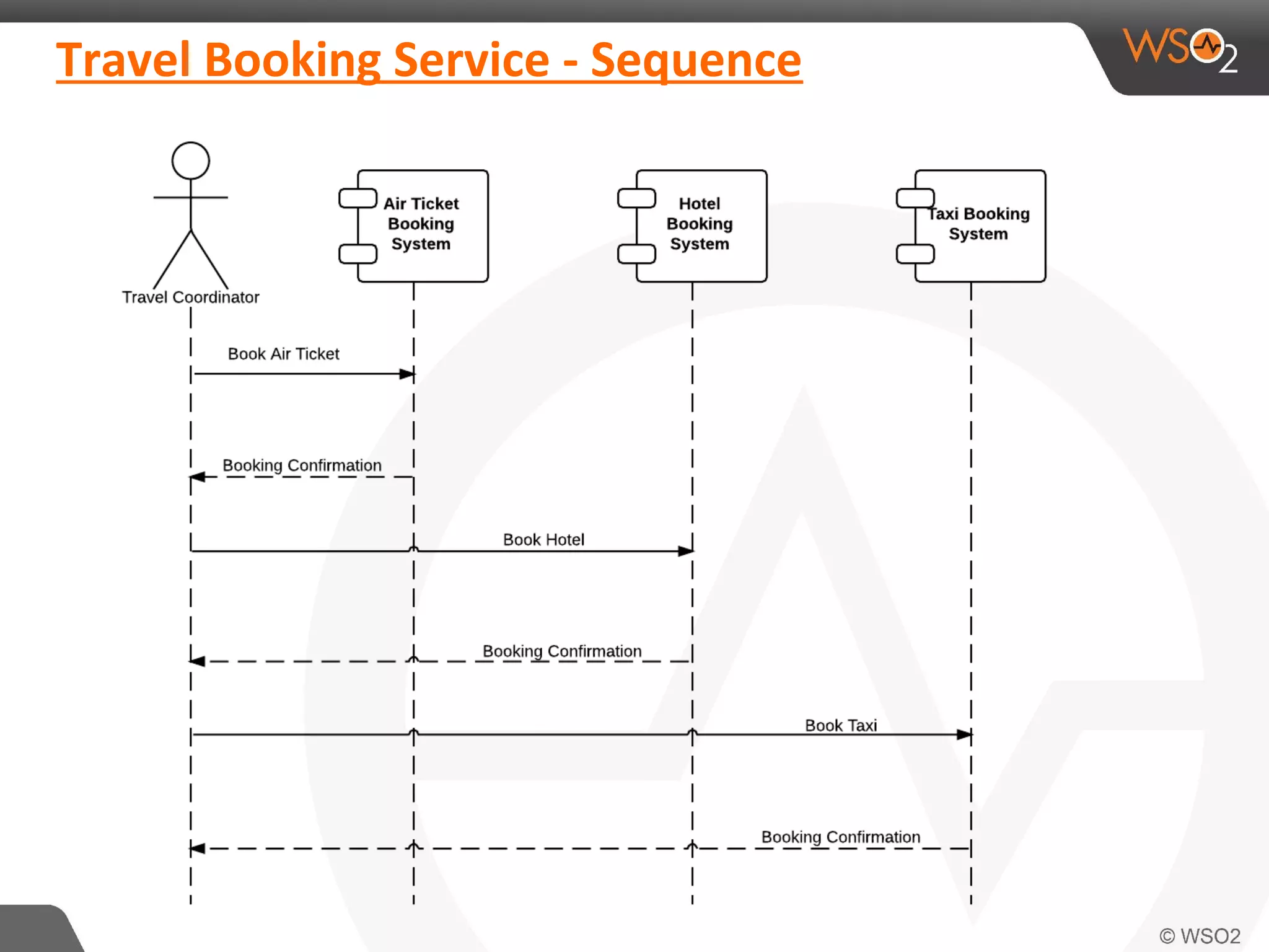 Travel Booking Service - Sequence 
 