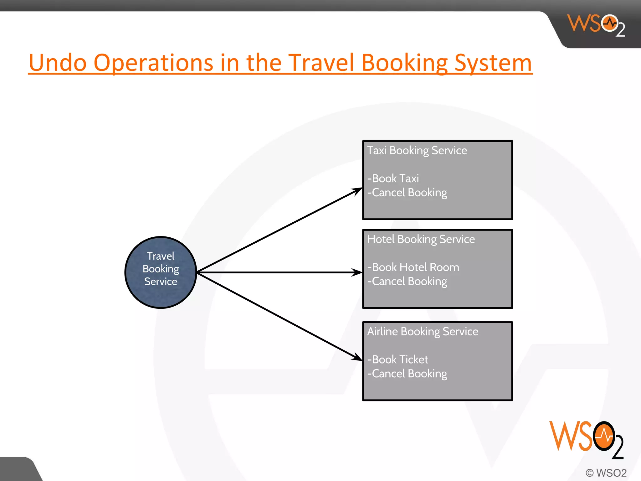 Undo Operations in the Travel Booking System 
Taxi Booking Service 
-Book Taxi 
-Cancel Booking 
Hotel Booking Service 
-Book Hotel Room 
-Cancel Booking 
Travel 
Booking 
Service 
Airline Booking Service 
-Book Ticket 
-Cancel Booking 
 