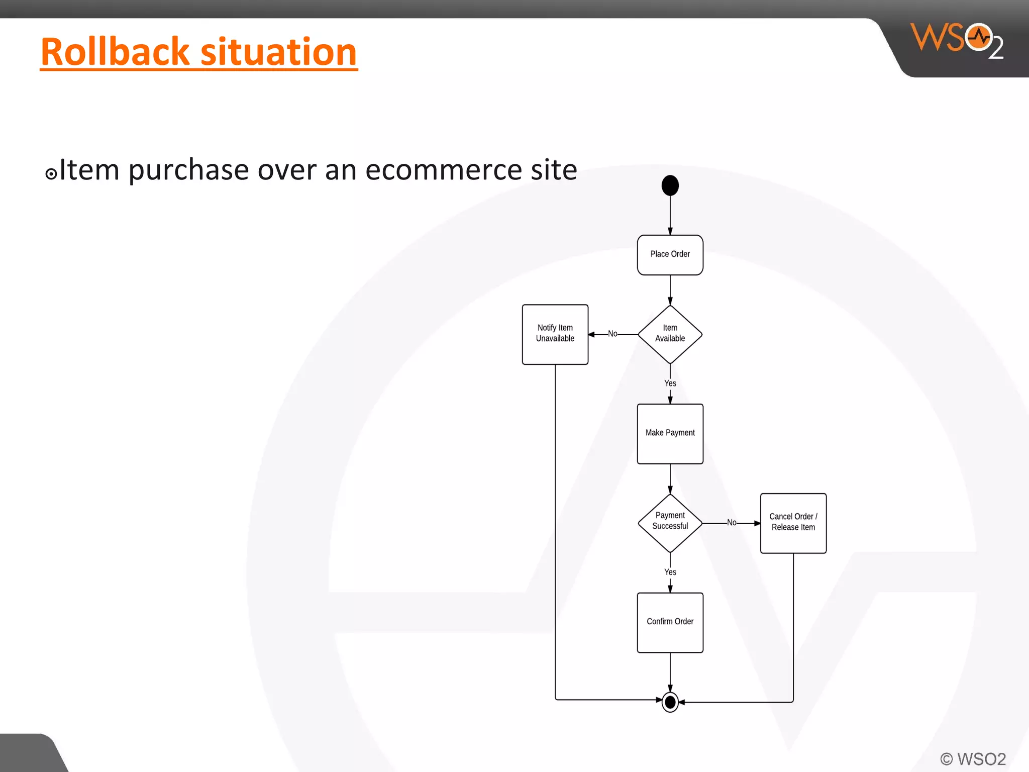Rollback situation 
๏Item purchase over an ecommerce site 
 