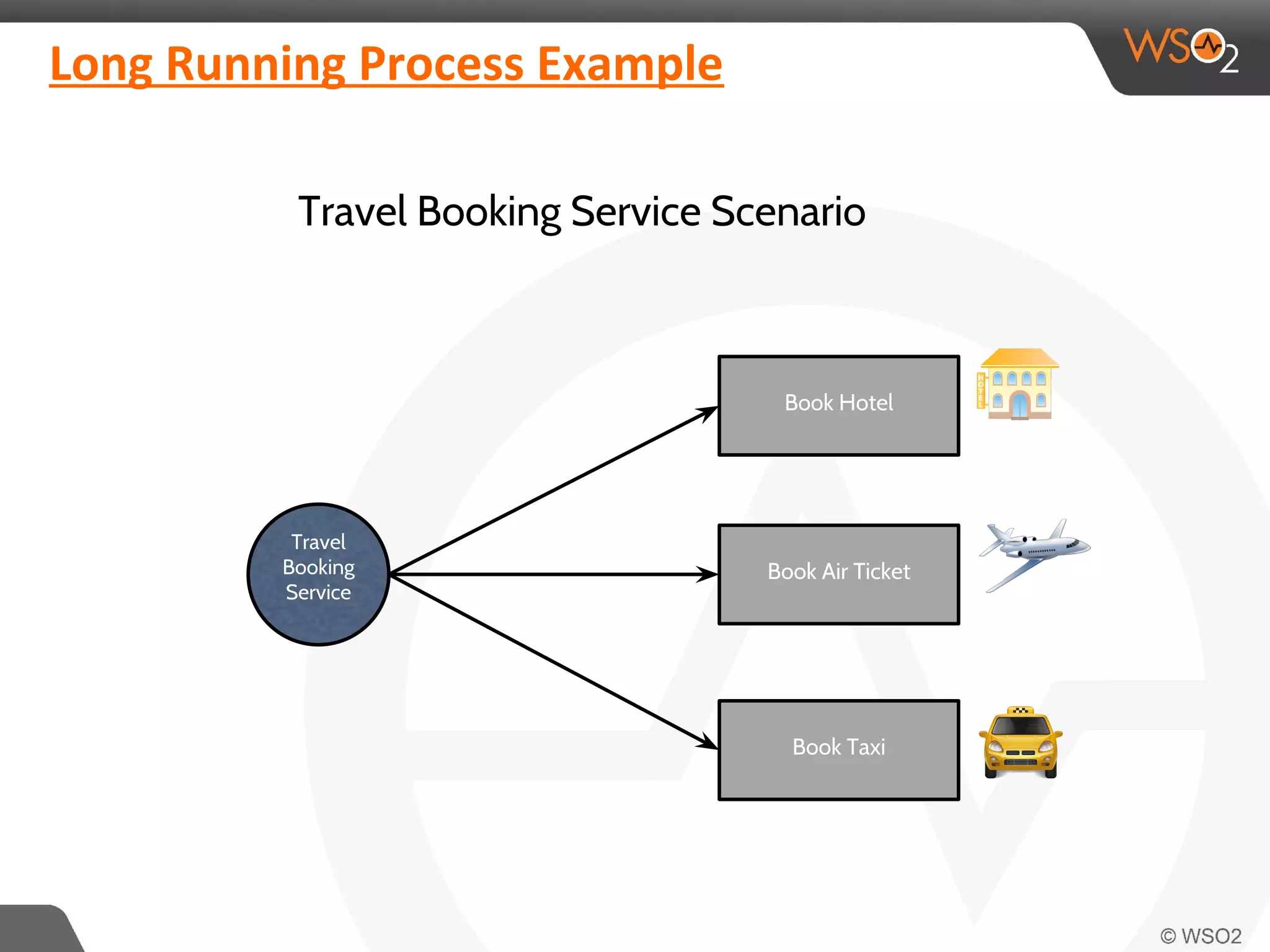 Long Running Process Example 
Travel Booking Service Scenario 
Book Hotel 
Book Air Ticket 
Book Taxi 
Travel 
Booking 
Service 
 