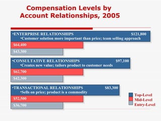 ENTERPRISE RELATIONSHIPS   $121,800 Customer solution more important than price; team selling approach $64,400 $43,300 CONSULTATIVE RELATIONSHIPS   $97,100 Creates new value; tailors product to customer needs $62,700 $42,300 TRANSACTIONAL RELATIONSHIPS   $83,300 Sells on price; product is a commodity $52,500 $36,700 Top-Level Mid-Level Entry-Level Compensation Levels by  Account Relationships, 2005 